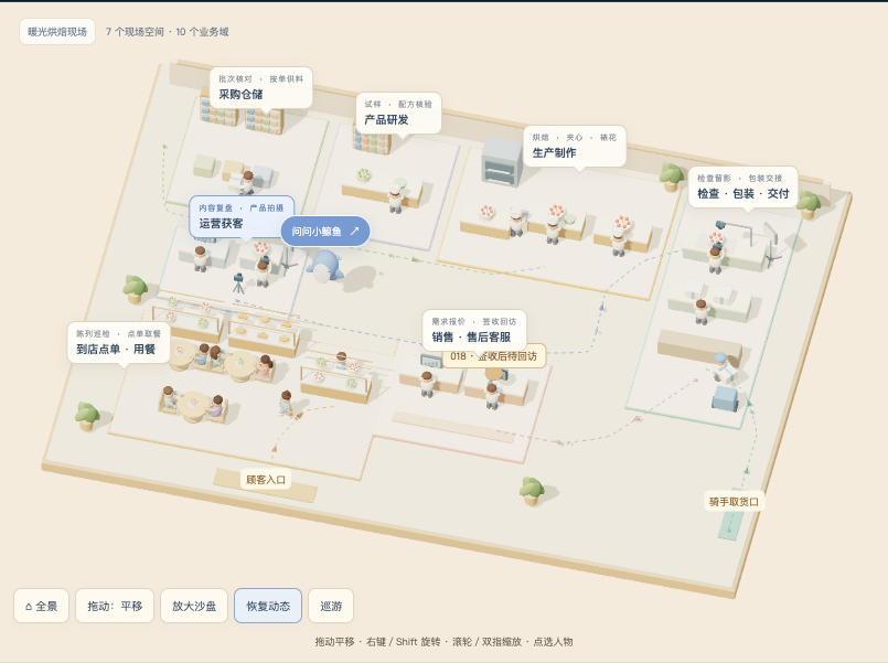 暖色三维烘焙沙盘，呈现获客、客服、生产、交付与到店用餐区域